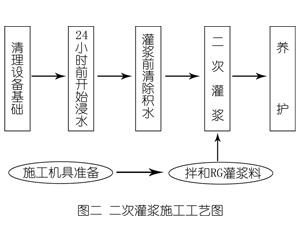 增城灌浆料施工工艺—文字完整版